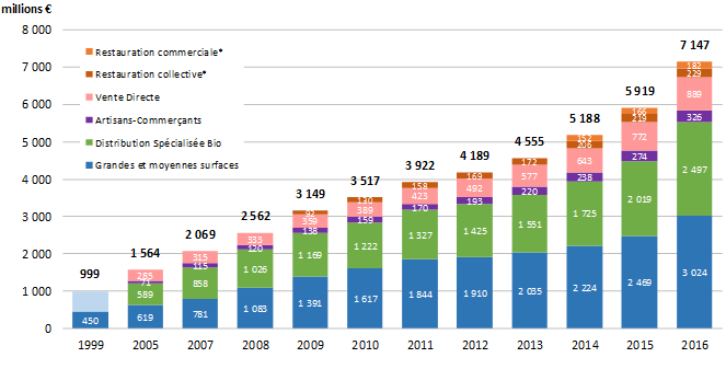 The used distribution channels