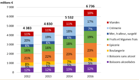 Consumption according to the type of organic products