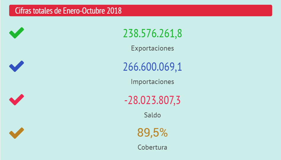 exports-imports Spain 2018 - Barcelona Export